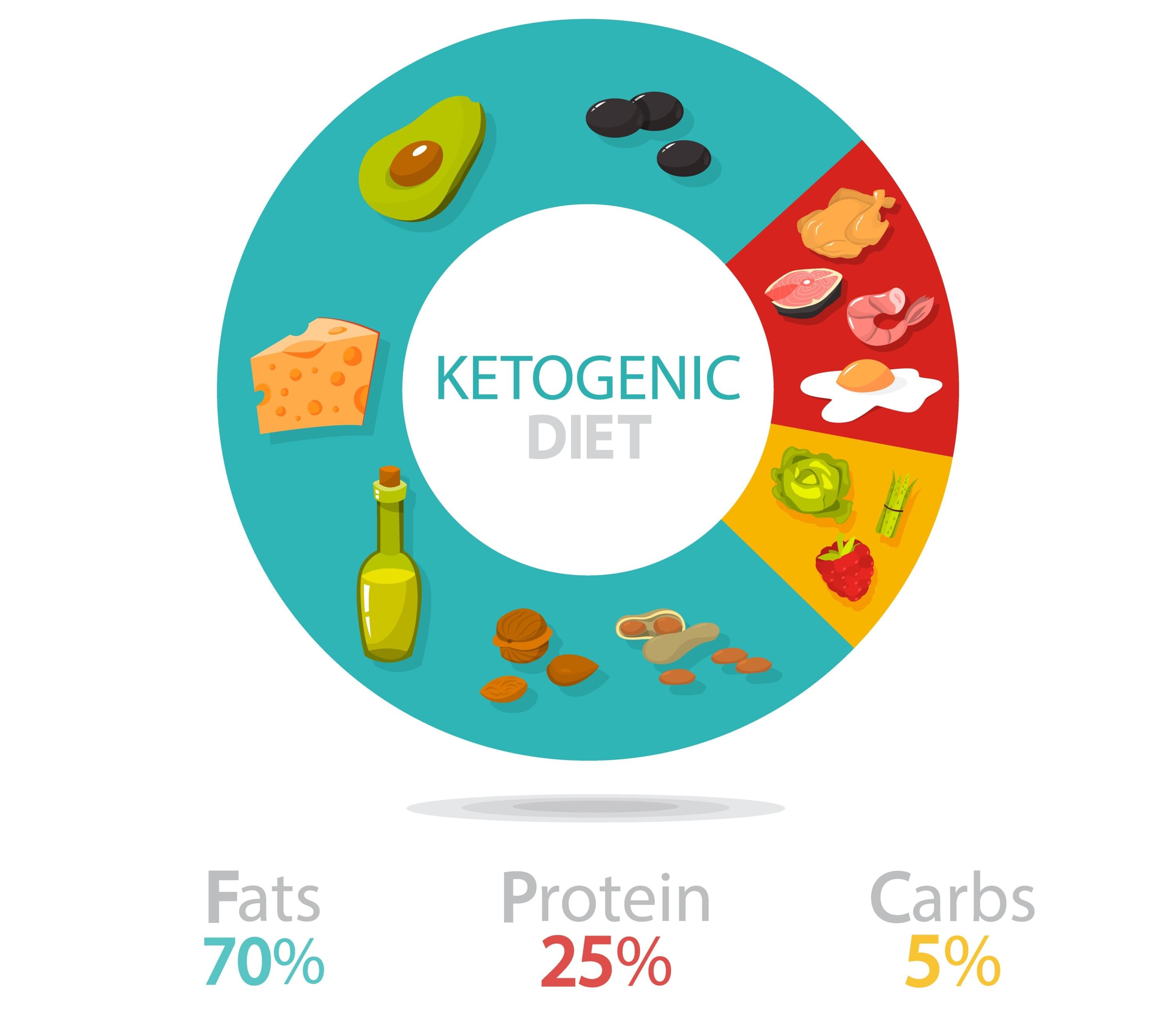 Dieta Chetogenica opinioni